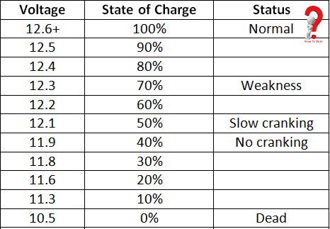 Auto Battery Chart
