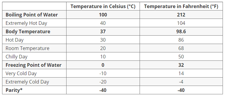 Table of Conversion