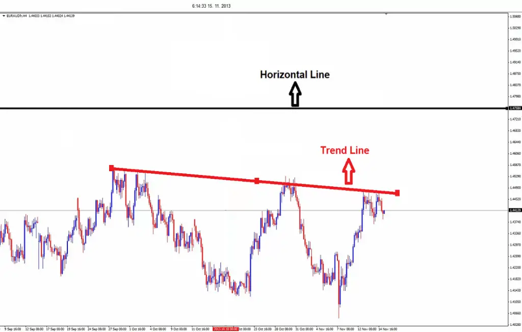 Difference Between a Horizontal Line and a Trendline